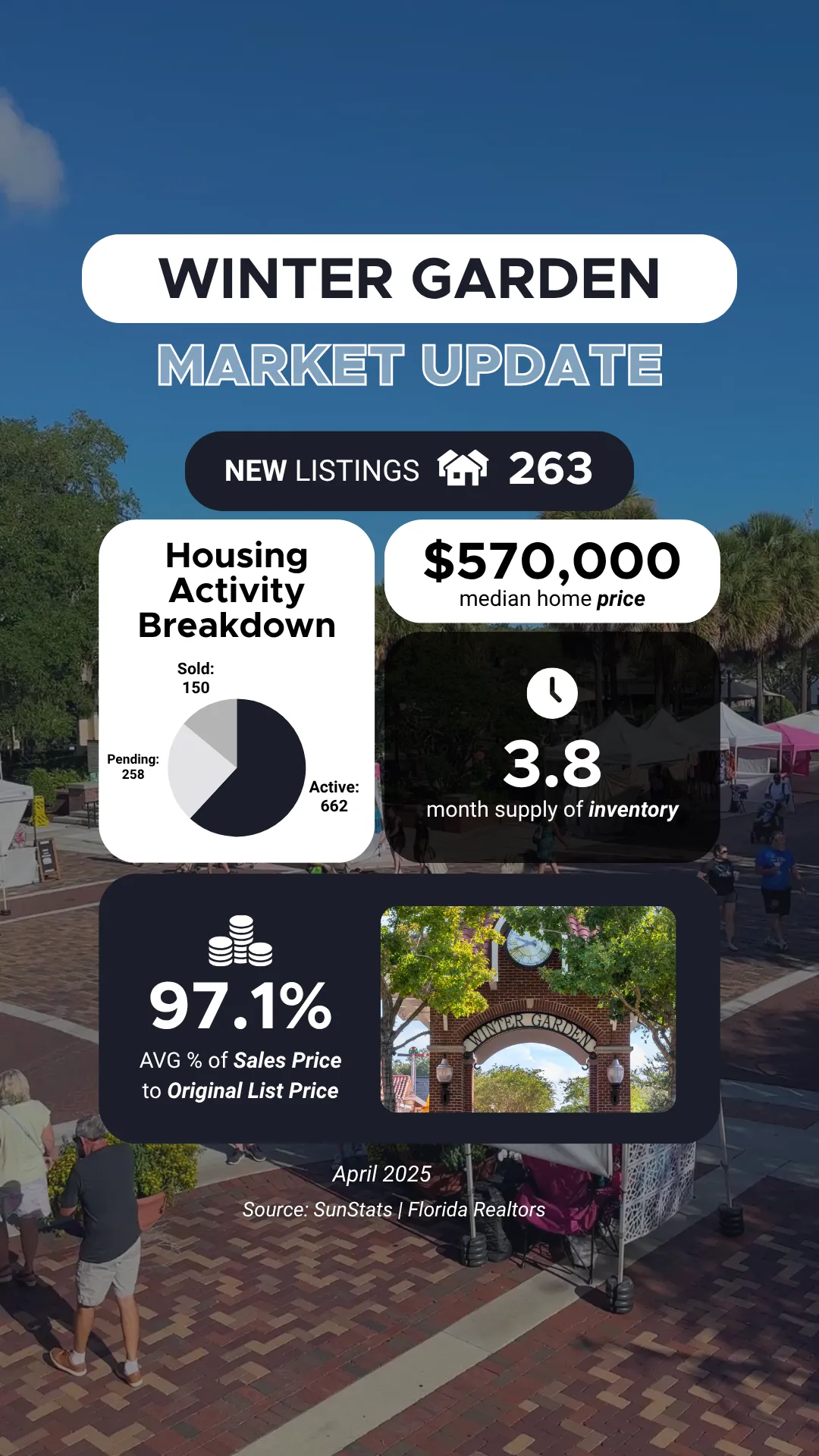 Winter Garden Real Estate Stats